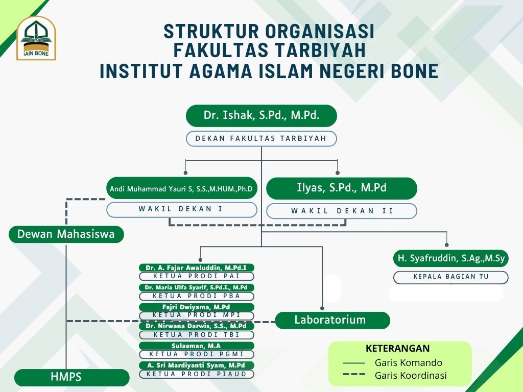 Struktur Organisasi Prodi MPI IAIN Bone